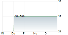 SURMODICS INC 1-Woche-Intraday-Chart