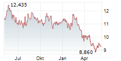 SVENSKA CELLULOSA AB Chart 1 Jahr