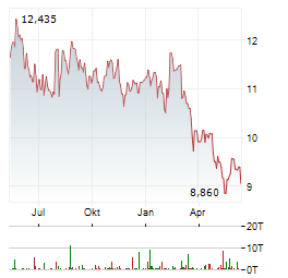 SVENSKA CELLULOSA AB Chart 1 Jahr