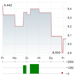 SVENSKA CELLULOSA AB 1-Woche-Intraday-Chart
