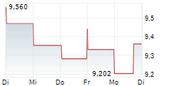 SVENSKA CELLULOSA AB 1-Woche-Intraday-Chart