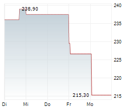 SWATCH GROUP AG Chart 1 Jahr