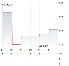SWATCH GROUP AG 1-Woche-Intraday-Chart