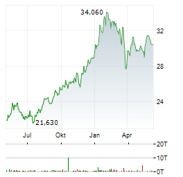 SWEDBANK AB Chart 1 Jahr