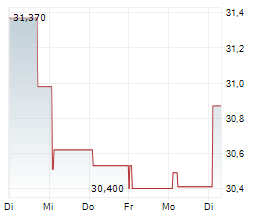 SWEDBANK AB Chart 1 Jahr