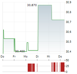 SWEDBANK AB 1-Woche-Intraday-Chart