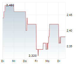SWIRE PROPERTIES LTD Chart 1 Jahr