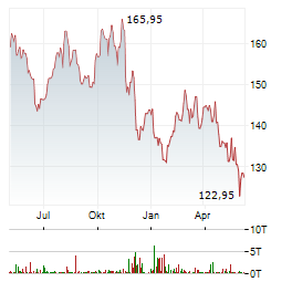 SWISS RE AG Chart 1 Jahr
