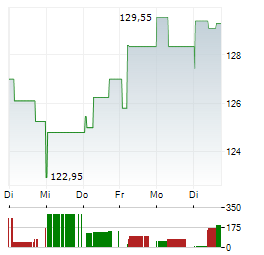 SWISS RE AG 1-Woche-Intraday-Chart