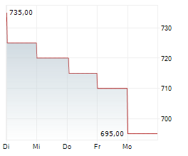 SWISSCOM AG Chart 1 Jahr SWISSCOM AG Chart 1 Jahr