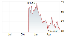 SWISSQUOTE GROUP HOLDING SA Chart 1 Jahr