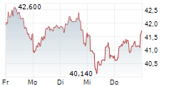 SWISSQUOTE GROUP HOLDING SA 1-Woche-Intraday-Chart