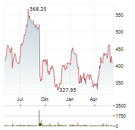 SYNOPSYS INC Chart 1 Jahr