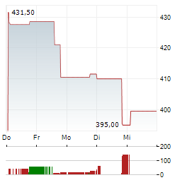 SYNOPSYS INC 1-Woche-Intraday-Chart