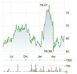 SYSCO CORPORATION Chart 1 Jahr