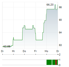 SYSCO CORPORATION 1-Woche-Intraday-Chart