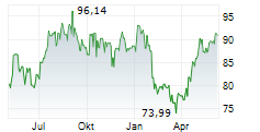 T.ROWE PRICE GROUP INC Chart 1 Jahr