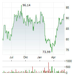 T.ROWE PRICE GROUP INC Chart 1 Jahr