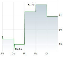 T.ROWE PRICE GROUP INC Chart 1 Jahr