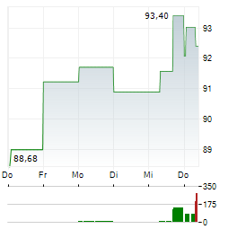 T.ROWE PRICE GROUP INC 1-Woche-Intraday-Chart