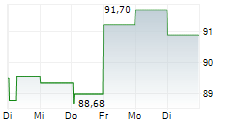 T.ROWE PRICE GROUP INC 1-Woche-Intraday-Chart