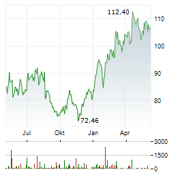 TARGET CORPORATION Chart 1 Jahr