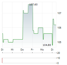 TARGET CORPORATION 1-Woche-Intraday-Chart