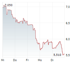 TASEKO MINES LTD Chart 1 Jahr TASEKO MINES LTD Chart 1 Jahr