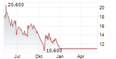 TEAM INC Chart 1 Jahr