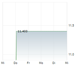 TEAM INC Chart 1 Jahr