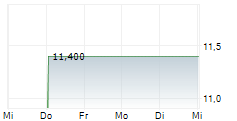 TEAM INC 1-Woche-Intraday-Chart