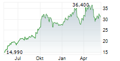 TECNICAS REUNIDAS SA Chart 1 Jahr