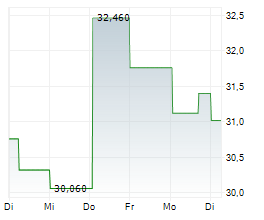 TECNICAS REUNIDAS SA Chart 1 Jahr