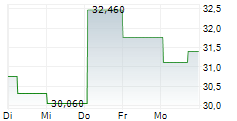 TECNICAS REUNIDAS SA 1-Woche-Intraday-Chart