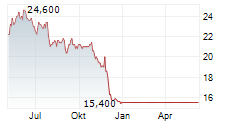 TELECOM PLUS PLC Chart 1 Jahr