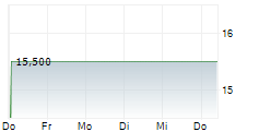 TELECOM PLUS PLC 1-Woche-Intraday-Chart
