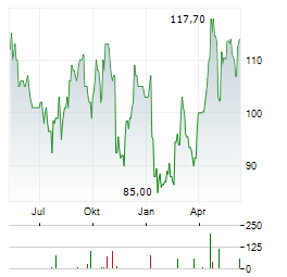 TELEFLEX INC Chart 1 Jahr