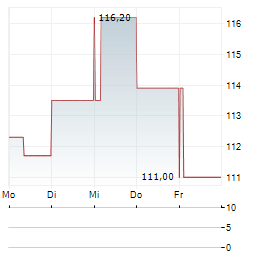 TELEFLEX INC 1-Woche-Intraday-Chart