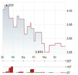 TELEFONICA SA 1-Woche-Intraday-Chart