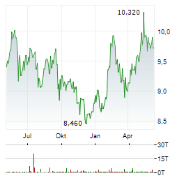 TELEKOM AUSTRIA AG Chart 1 Jahr