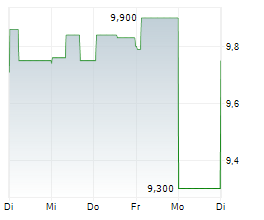 TELEKOM AUSTRIA AG Chart 1 Jahr TELEKOM AUSTRIA AG Chart 1 Jahr