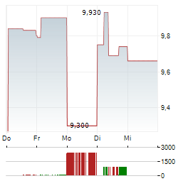 TELEKOM AUSTRIA AG 1-Woche-Intraday-Chart