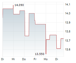 TELENOR ASA Chart 1 Jahr TELENOR ASA Chart 1 Jahr