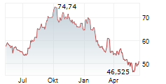 TENCENT HOLDINGS LTD Chart 1 Jahr
