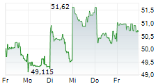 TENCENT HOLDINGS LTD 1-Woche-Intraday-Chart