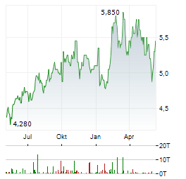 TESCO PLC Chart 1 Jahr