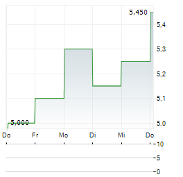 TESCO PLC 1-Woche-Intraday-Chart