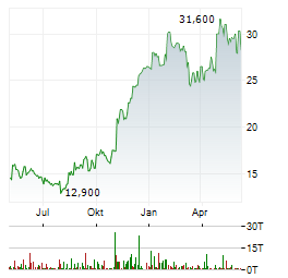 TEVA PHARMACEUTICAL INDUSTRIES LTD Chart 1 Jahr