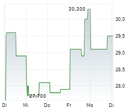 TEVA PHARMACEUTICAL INDUSTRIES LTD Chart 1 Jahr
