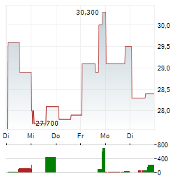 TEVA PHARMACEUTICAL INDUSTRIES LTD 1-Woche-Intraday-Chart